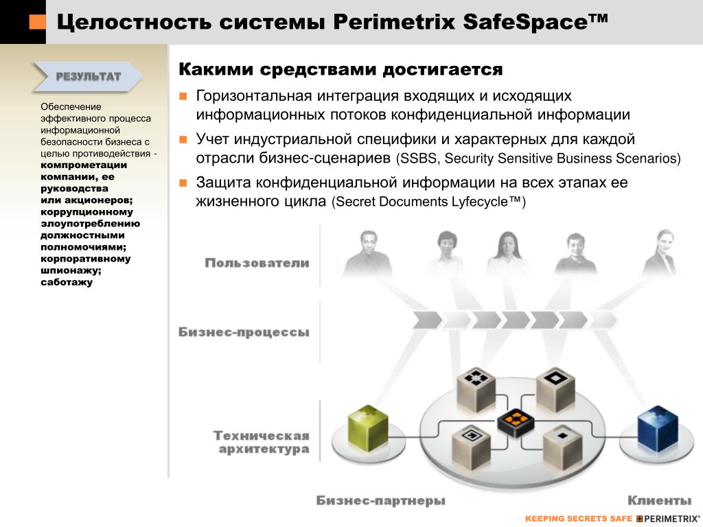 Потоки конфиденциальной информации. Целостность системы. Perimetrix safespace. Целостная система. Системы защиты конфиденциальной информации