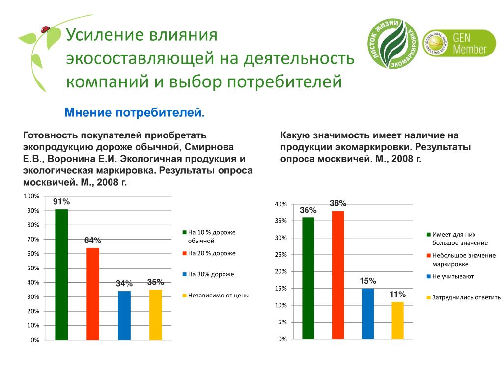 Мнение потребителей. Потребители экологичной продукции. Спрос на экопродукцию. Рынок экологично продукции в России. Спрос на экологические продукты в России.