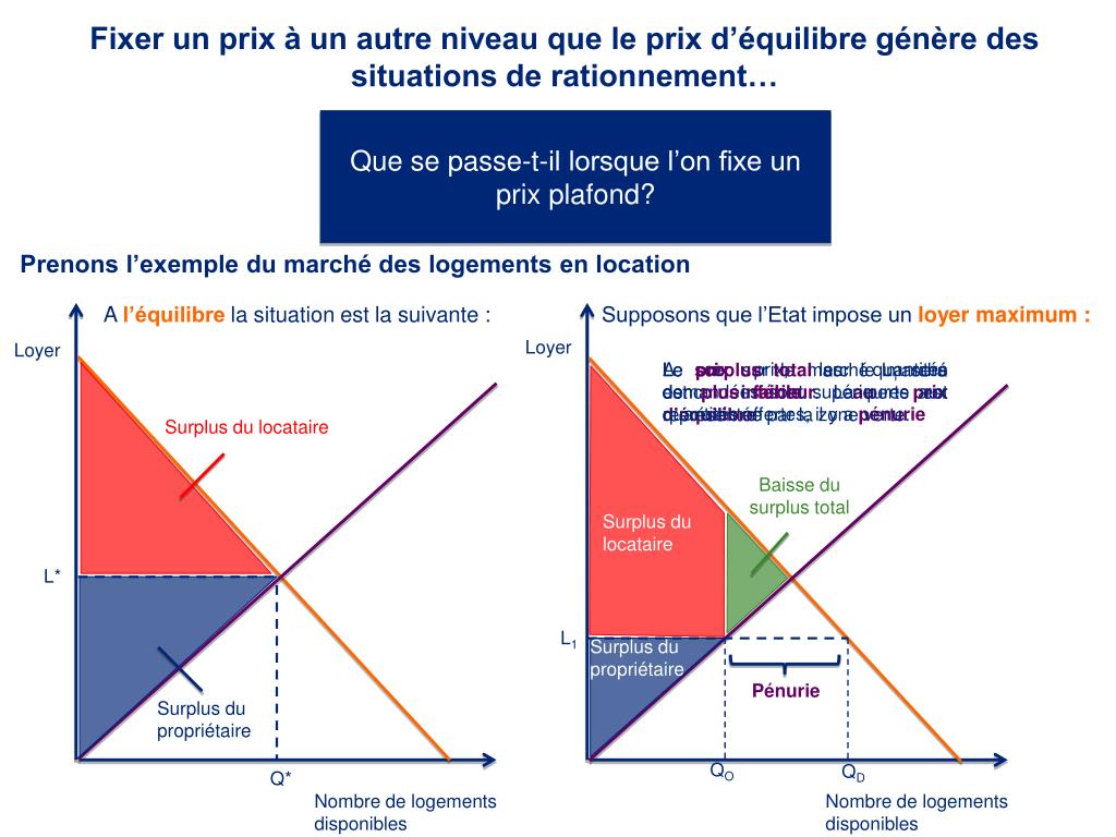 PPT - Le marché concurrentiel génère des gains à l’échange… Prouvons le ...