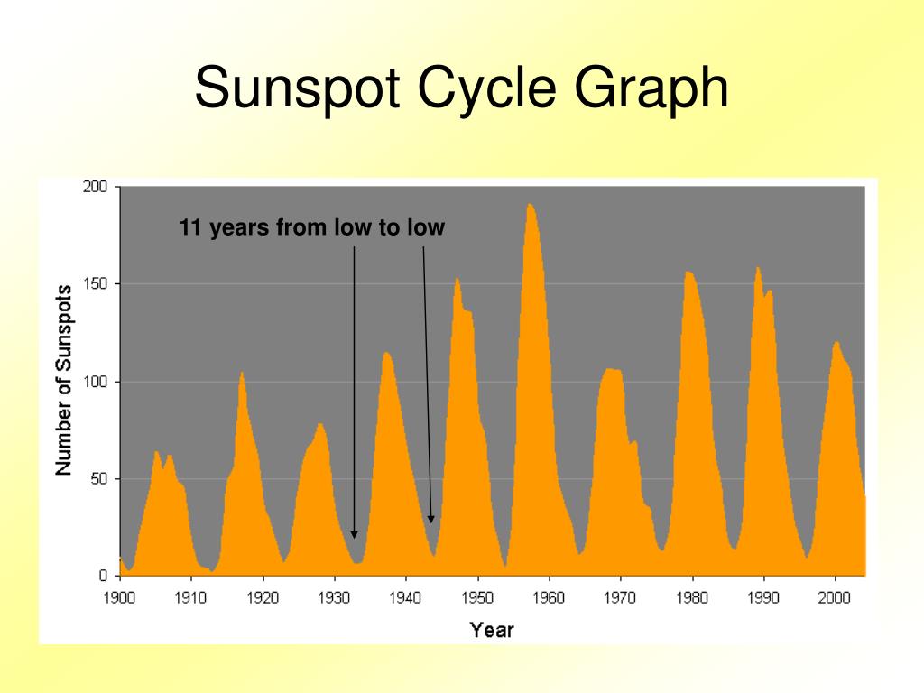 PPT The Sun PowerPoint Presentation, free download ID4938962