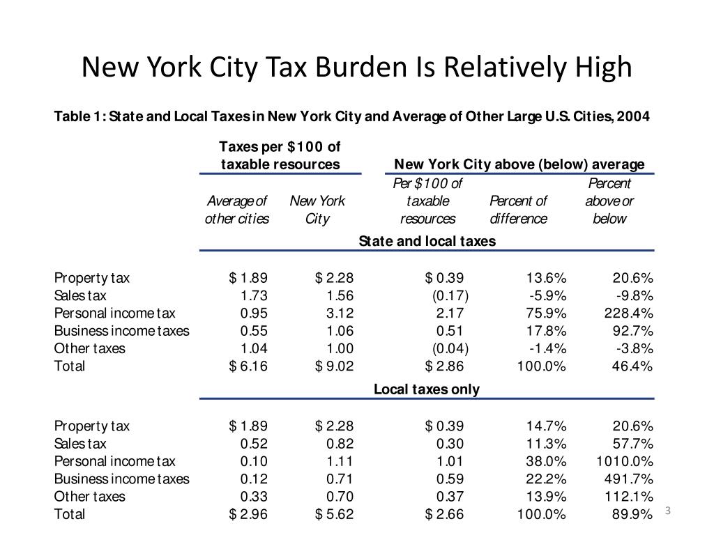 PPT Tax Policy Choices and New York City’s Competitive Position