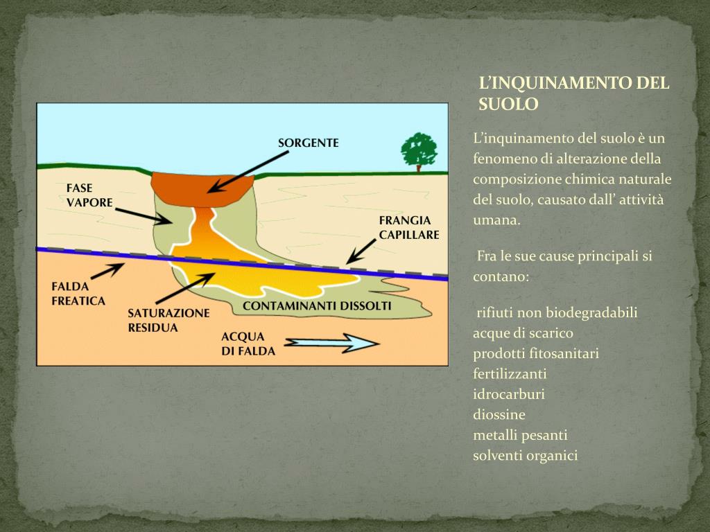 L'inquinamento Del Suolo Spiegato Ai Bambini PPT - INQUINAMENTO PowerPoint Presentation, free download - ID:4946796