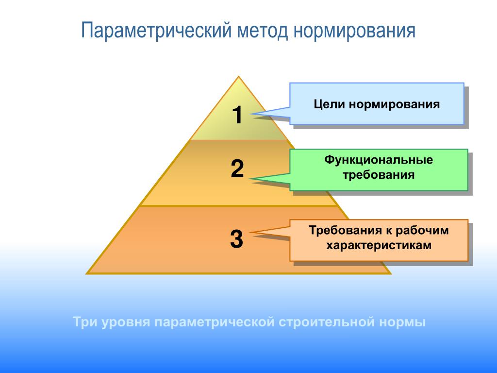 Три уровня целей
