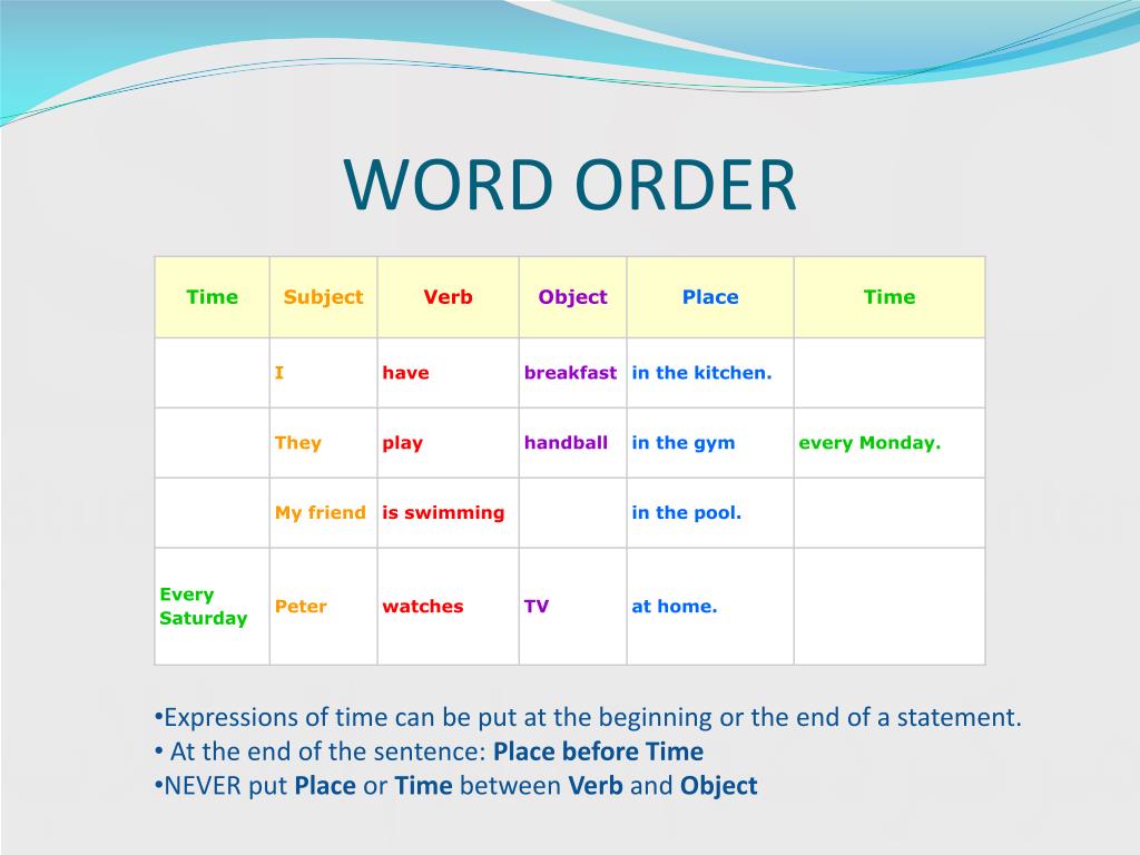 Adverbs word order. Word order in English. Word order in sentences. Sentence order in English. The Word order in English грамматика.