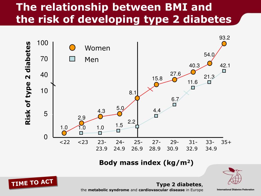Ppt Type 2 Diabetes The Metabolic Syndrome And Cardiovascular