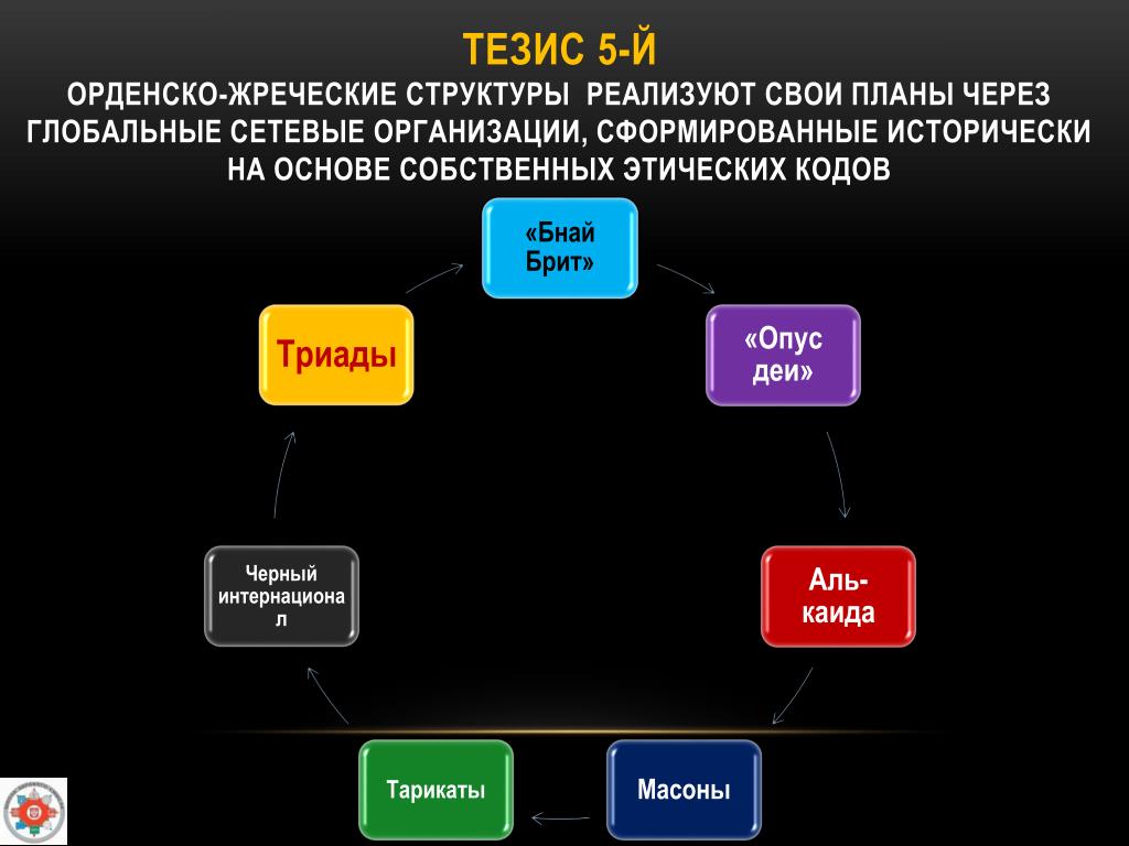 4 тезис. Орденские структуры. Государство тезис. Жреческая схема управления. 5 Тезисов.