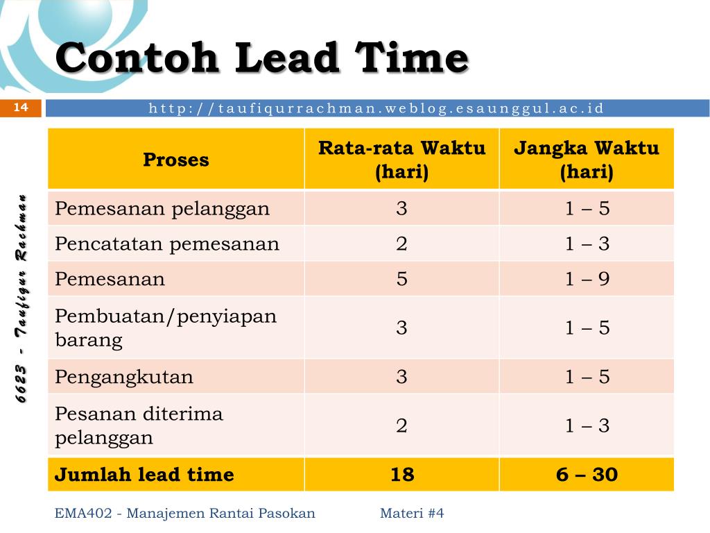 Lead order. Lead time поставщика. Lead time.