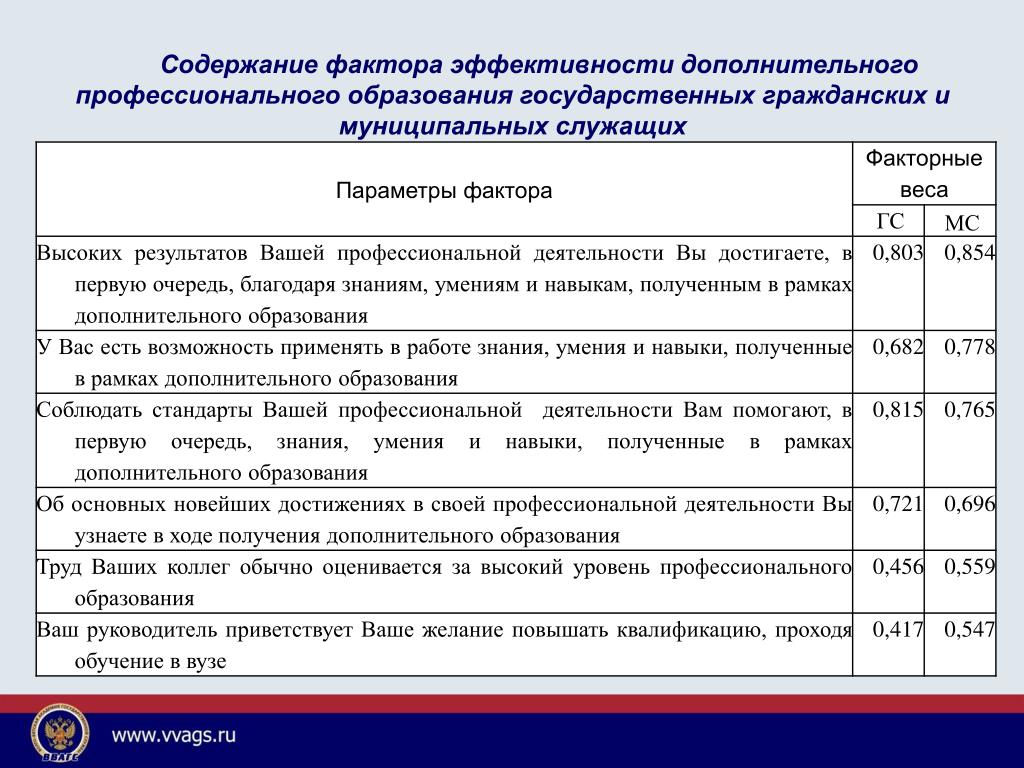 Содержание труда муниципальных служащих. Фактор содержания. Содержание дополнительного профессионального образования.. Содержание муниципальных служащих. Факторы эффективности профессиональной деятельности.