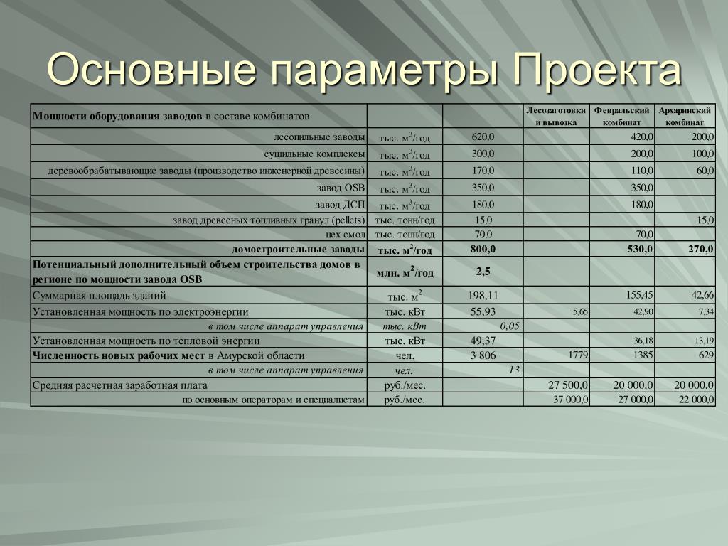 Ключевые параметры проекта