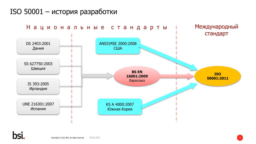 Разработкой проектов международных стандартов исо занимается Международные стандарты исо 9000