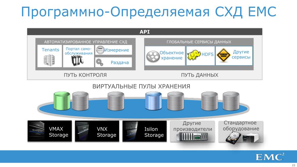 Примеры систем хранения данных PPT - Программно-определяемое хранение PowerPoint Presentation - ID:4959465