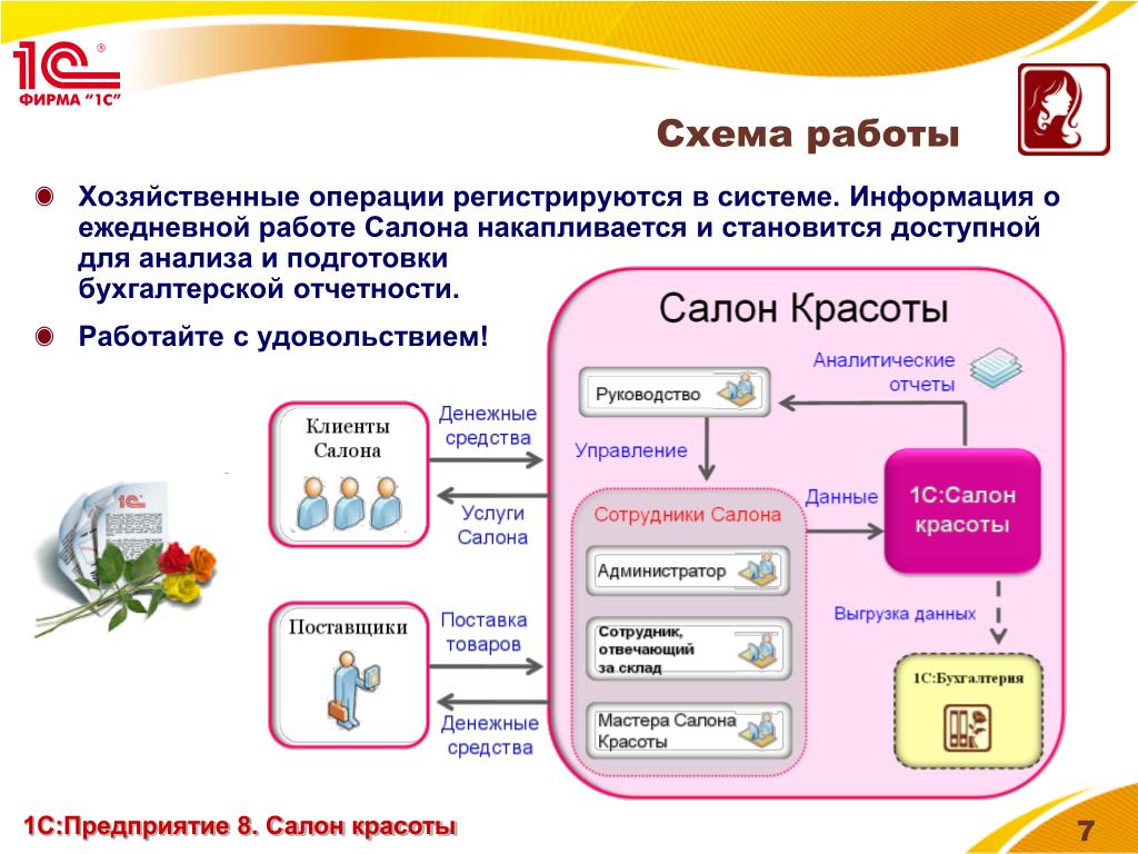 Информация становится доступной. Схема работы парикмахерской. Схема работы салона красоты. Деятельность салона красоты. Система 1 с салон красоты.