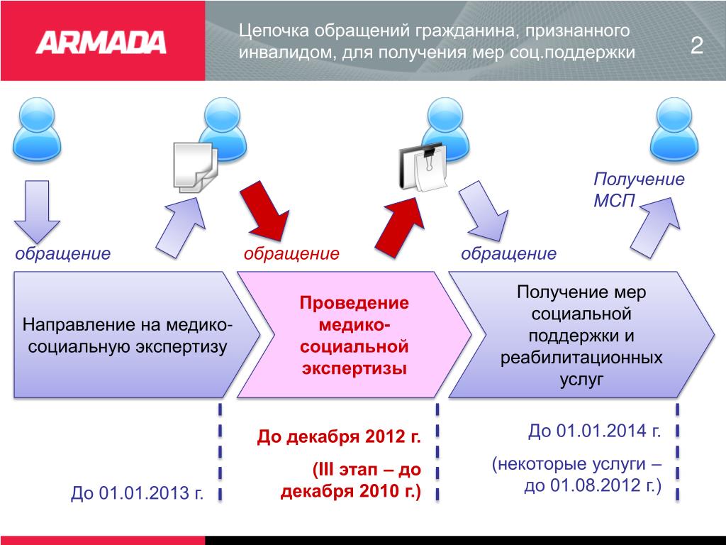 База обращений граждан. Цепочка обращений. Медико-социальная экспертиза картинки для презентации. МСЭ перспективы развития 2024.
