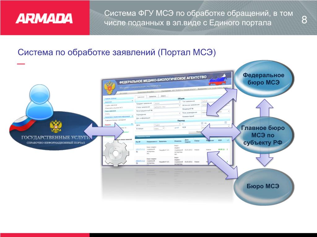 Единая платформа приема обработки всех обращений. ФГУ МСЭ. Путеводитель по подачи МСЭ. Схема проведения МСЭ.