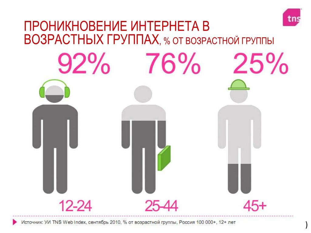 Индекс проникновения. Проникновение интернета. Проникновение интернета в Россию по возрастам. Возрастные группы в России.