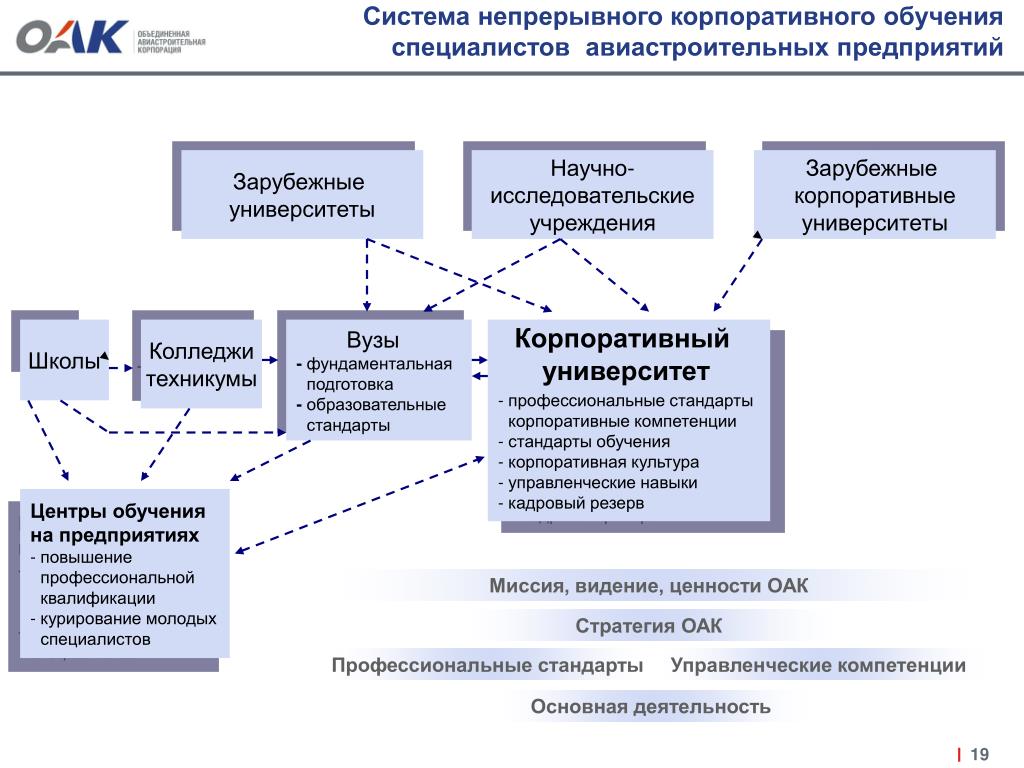 Ценности оак