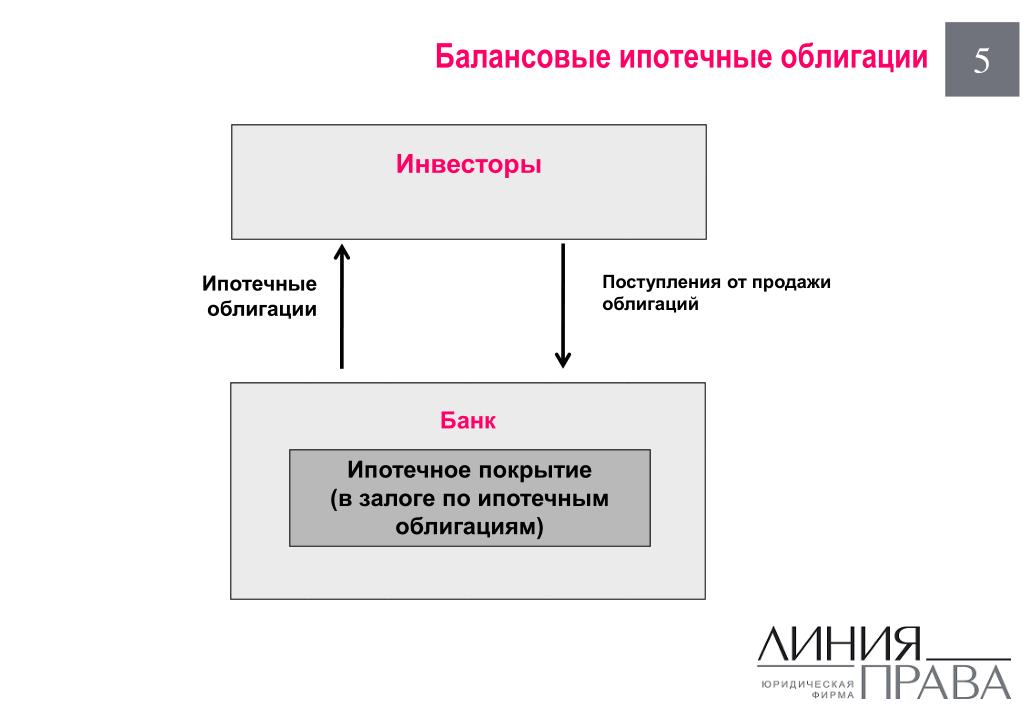 Ипотечные обязательства