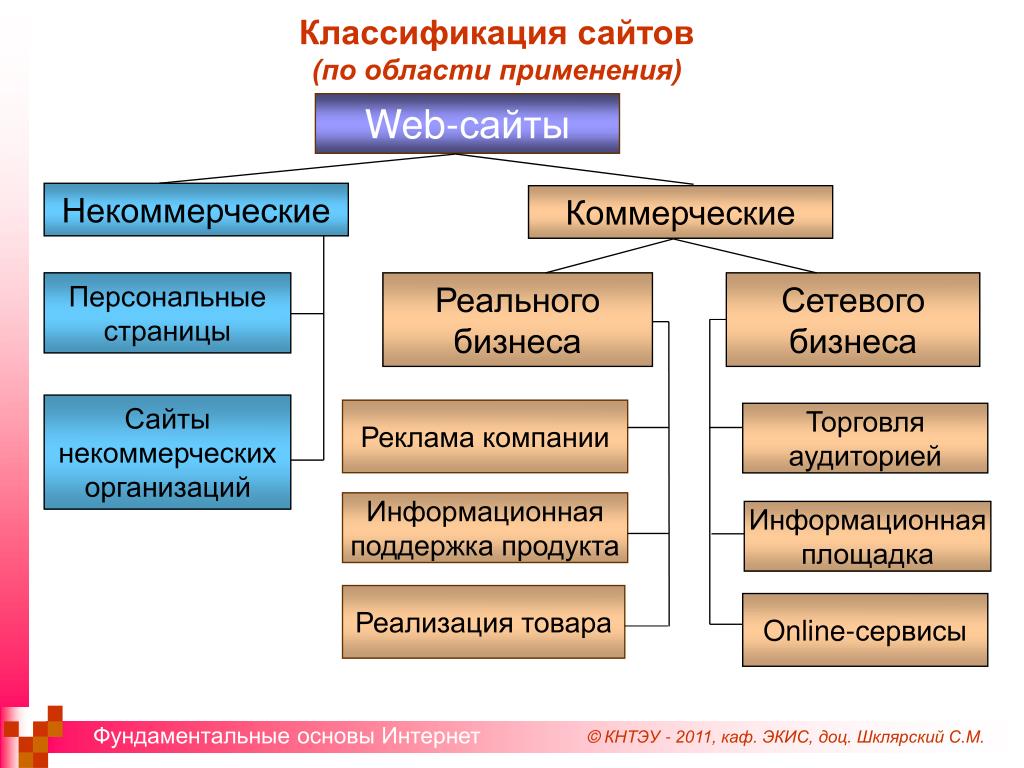 Веб вид. Классификация сайтов. Классификация веб сайтов. Классификация сайтов в интернете. Классификация web-сайтов.