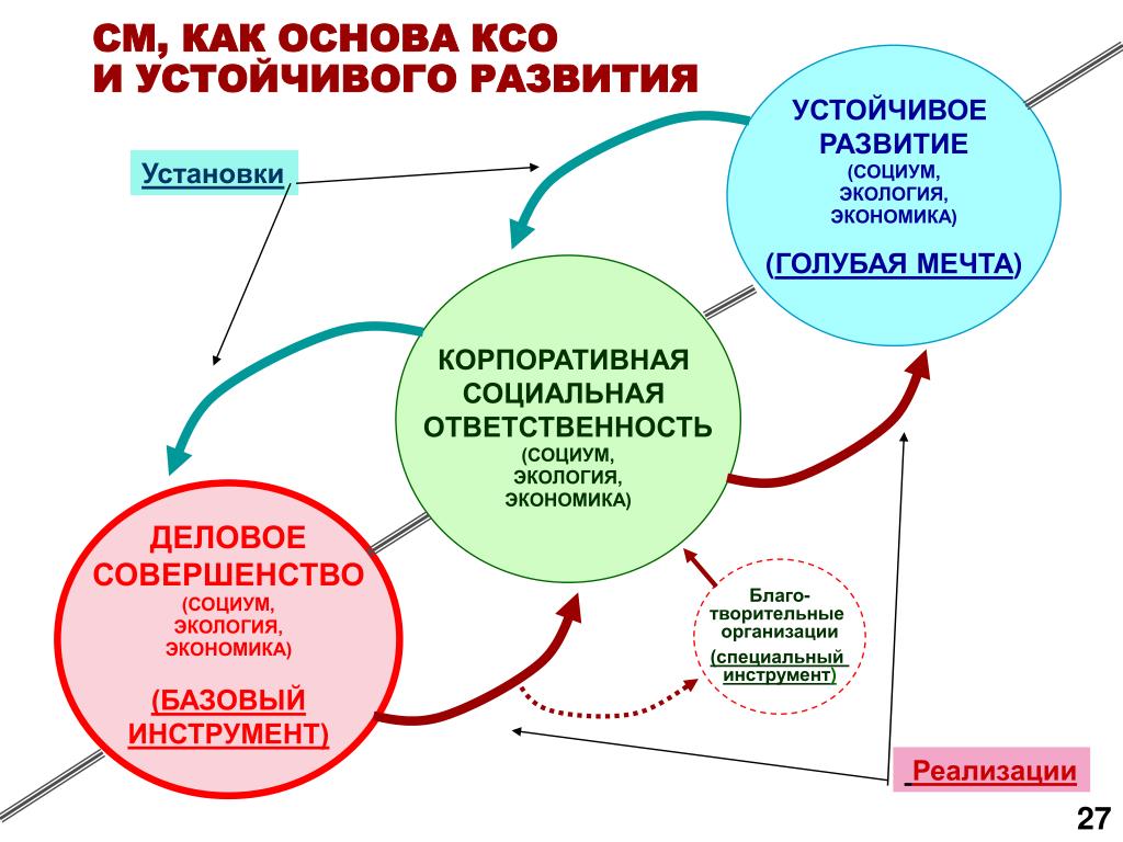 Стратегия устойчивого развития презентация 11 класс география