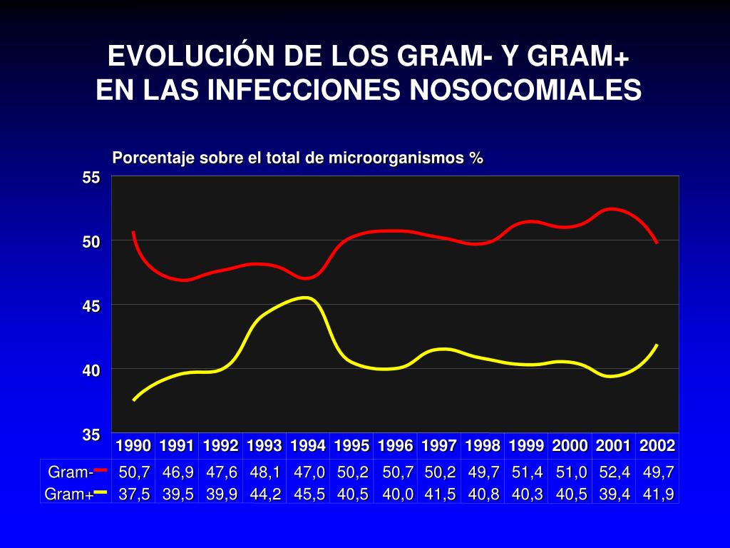 Ppt Estudio De Prevalencia De Las Infecciones Nosocomiales