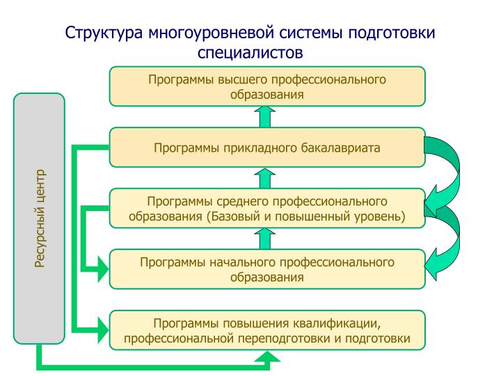 Подготовка пед кадров в системе высшего образования