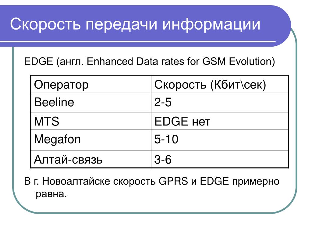 Интернет соединение с максимальной скоростью передачи. Скорость интернета GPRS. GPRS скорость передачи. Характеристики скорости передачи данных. GPRS характеристики.