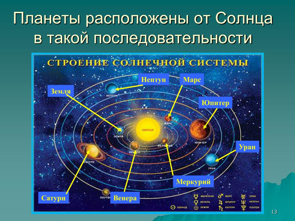 Местоположение солнца. Солнечная система расположение планет от солнца. Расположение планет солнечной системы. Расположение солнечных планет от солнца по порядку. Солнечная система расположение планет схема.