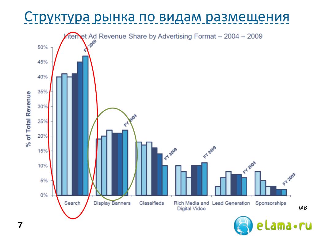 Sharing ads. Структура рынка недвижимости в России.