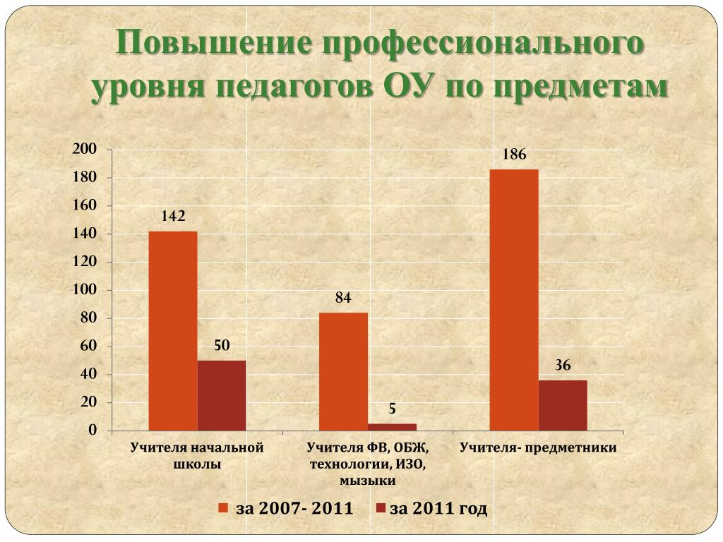 Повышение профессионального уровня педагога. Уровни преподавателей.