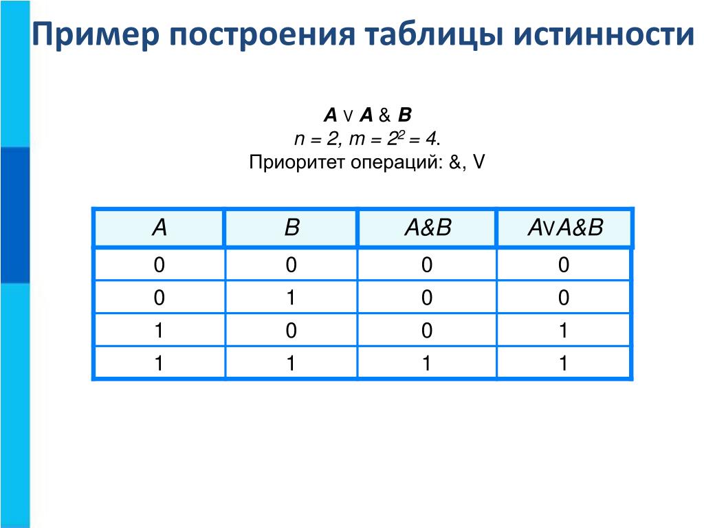 Постройте логическую таблицу a b. Элементы алгебры логики таблицы истинности. Таблица истинности Информатика 8. A B Информатика таблица истинности. Информатика 8 класс таблица истинности для логических выражений.