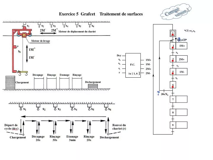 PPT - Exercice 5 Grafcet Traitement de surfaces PowerPoint Presentation