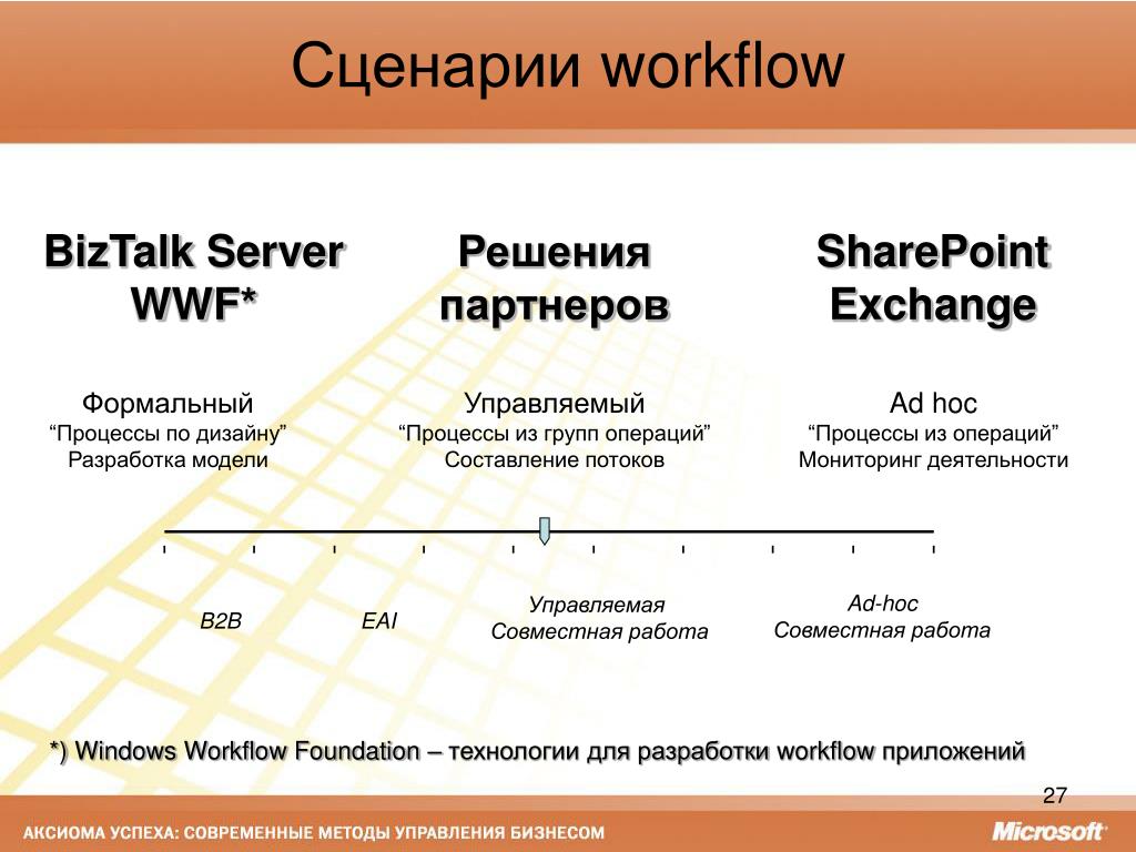 Приложение аксиома. Microsoft технологии. Процессы и потоки в Windows. Документооборот через SHAREPOINT. Windows workflow Foundation.
