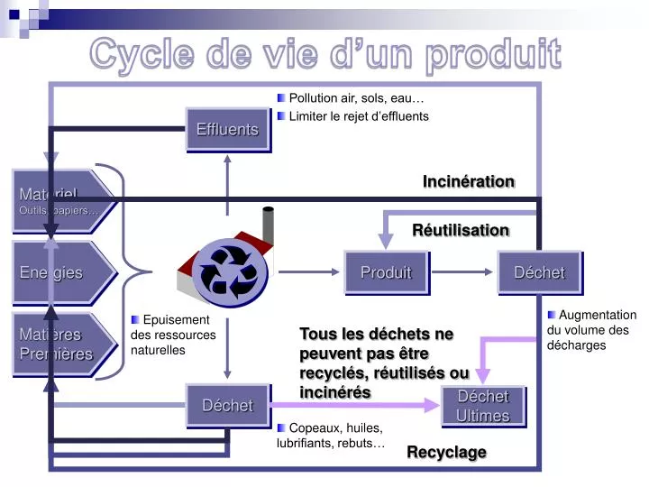 PPT - Cycle de vie d’un produit PowerPoint Presentation, free download