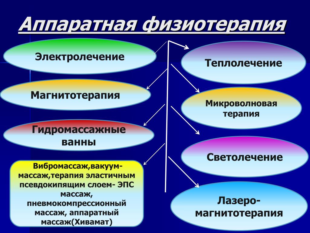 Физиотерапия схема 8 видов