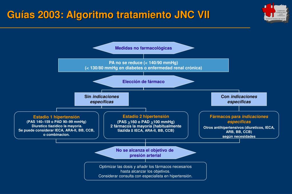 Algoritmo de fisiopatología de la hipertensión renovascular