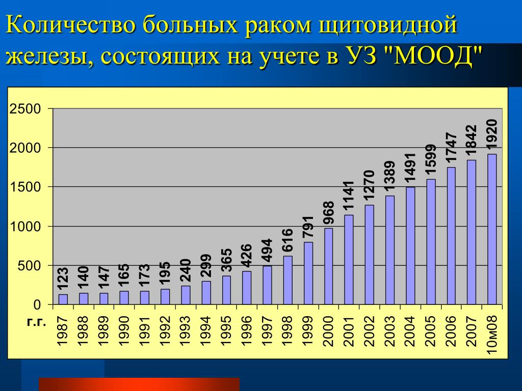 Количество больных россии. Заболевания щитовидной железы статистика. Заболеваемость щитовидной железы в России. Сколько больных. Онкология в СССР статистика.