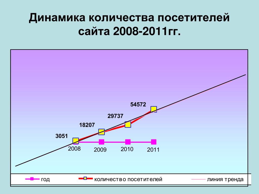 Динамика численности населения московской области