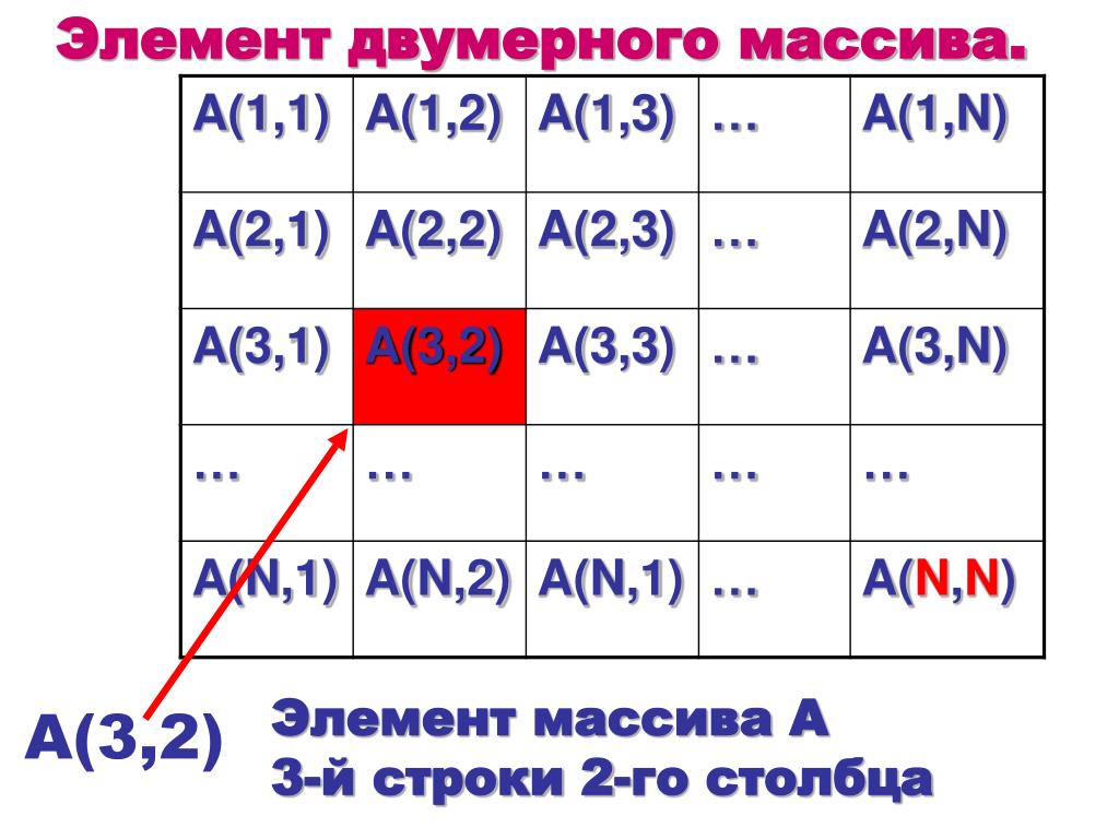 Двумерный массив. Двумерный массив пример. Элемент двухмерного массива. 2 Мерный массив.