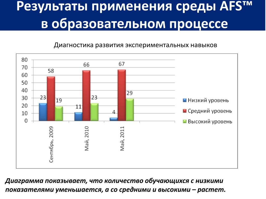 Диаграмма навыков