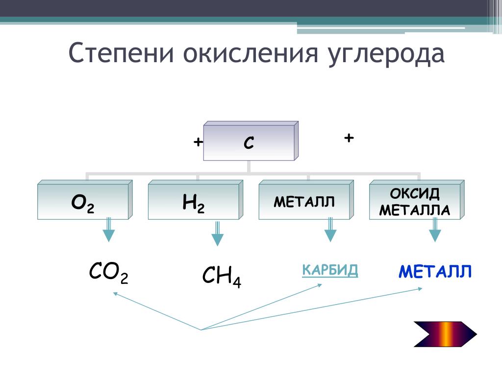 Реакция окисления углерода 4. Углерод степень окисления +3.