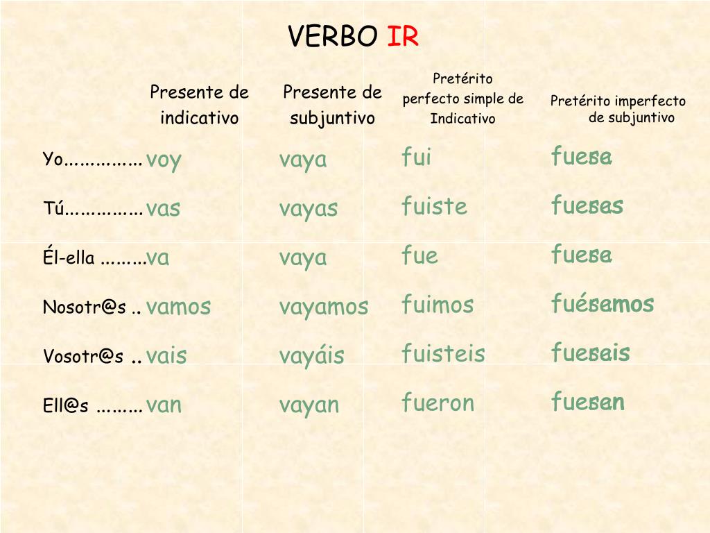 Conjugación del verbo ir