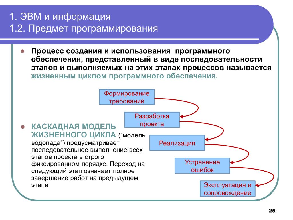 Результат этапа программирования