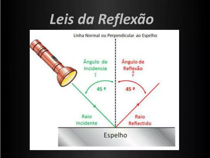 PPT - Leis da Reflexão PowerPoint Presentation, free download - ID:4987284