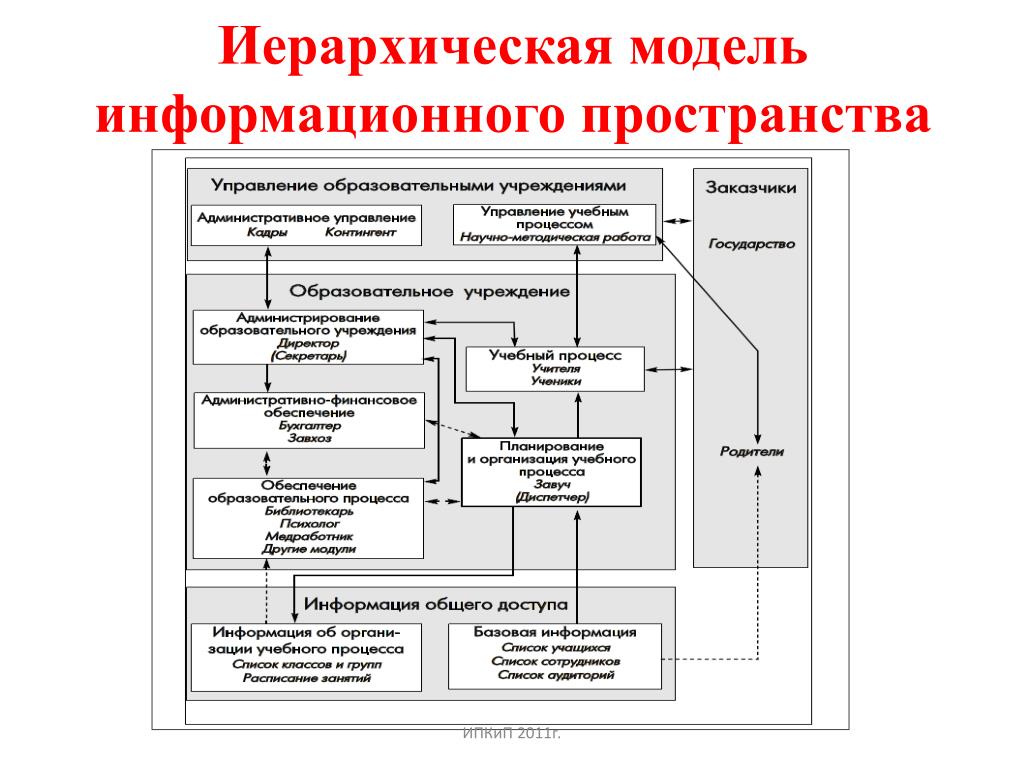Модель информационного пространства. Отдел информационного моделирования. Анализ информационного пространства компании. Технологии режимы коммуникации реального времени.