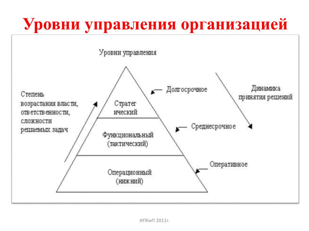 Три уровня управления. Уровни управления в системе управления. Пирамида уровней управления. Пирамида уровней менеджмента. Управленческий уровень управления.