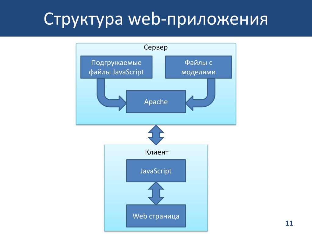 Цена разработки веб приложения. Структура веб приложения. Схема веб приложения. Структура веб приложения схема. Структура проектирования веб приложения.
