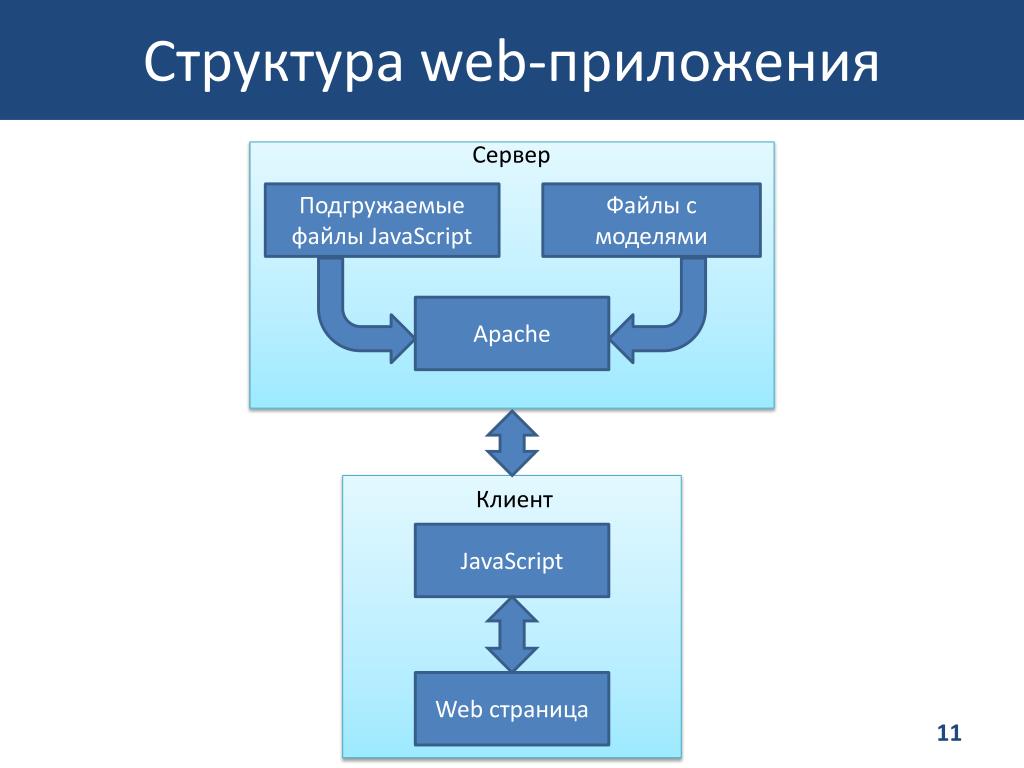 Цена разработки веб приложения