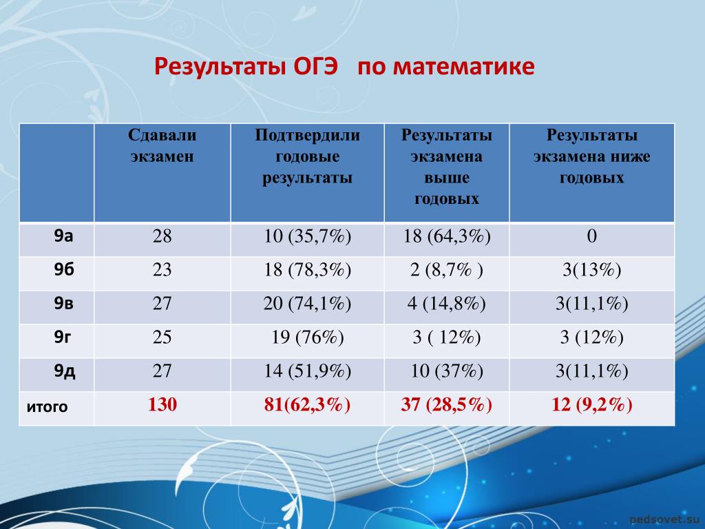 Результаты математики база. Результаты ОГЭ Челябинская область. Результаты ОГЭ для розыгрыша. Ждем результатов ОГЭ котики.