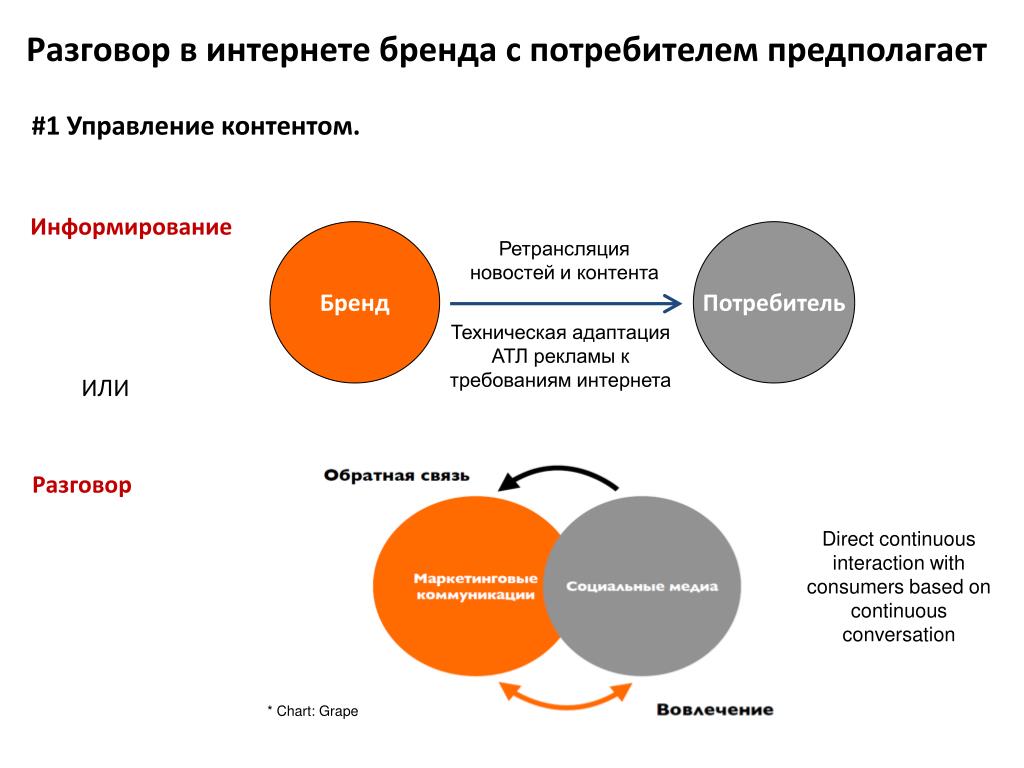 Восприятия бренда потребителем