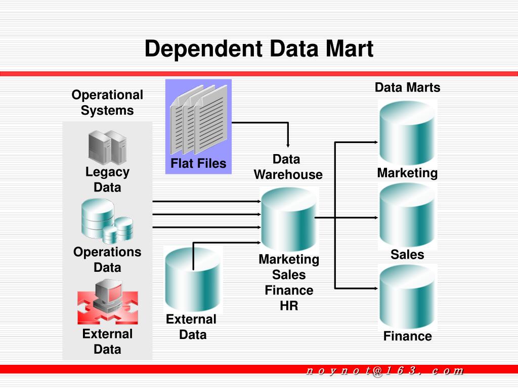 Data dependencies
